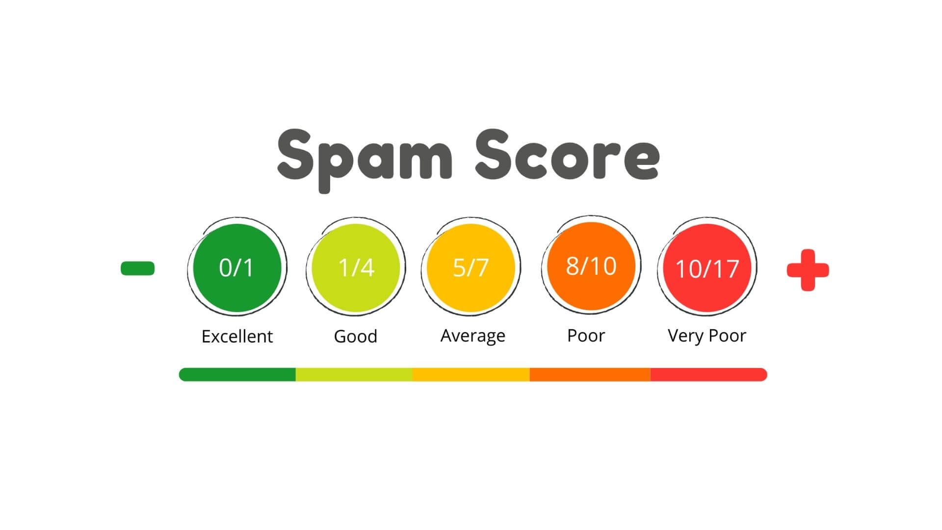 Spam Score Nedir? – Spam Skoru (Spam Score) Nasıl Düşer?